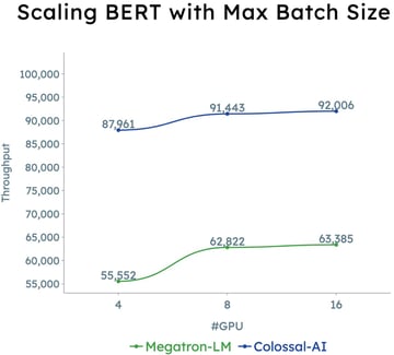 Scaling BERT with Max Batch Size