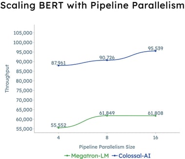 Scaling BERT with Pipeline Parallelism Scaling BERT with Pipeline Parallelism
