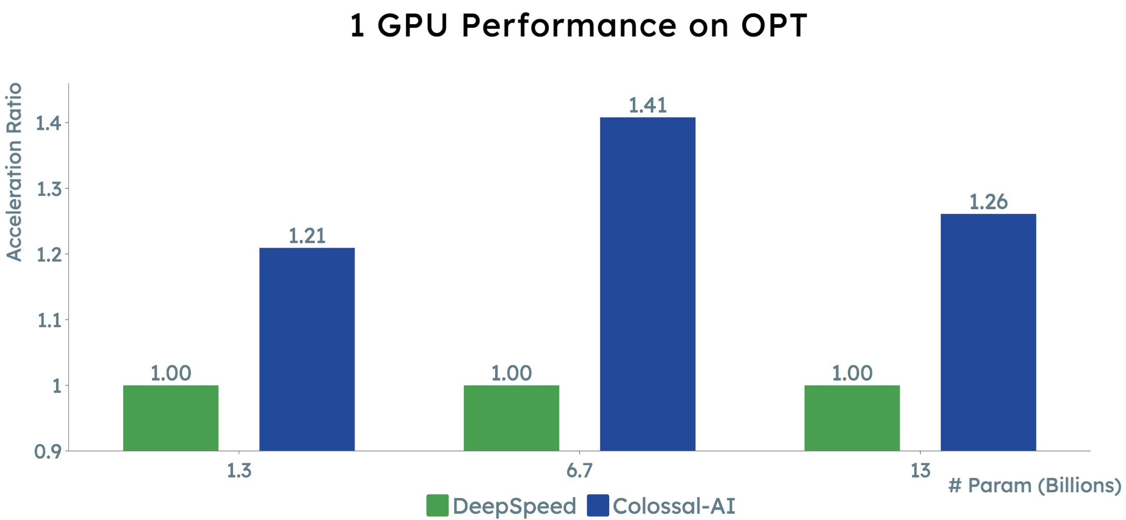 1 GPU Performance on OPT 01