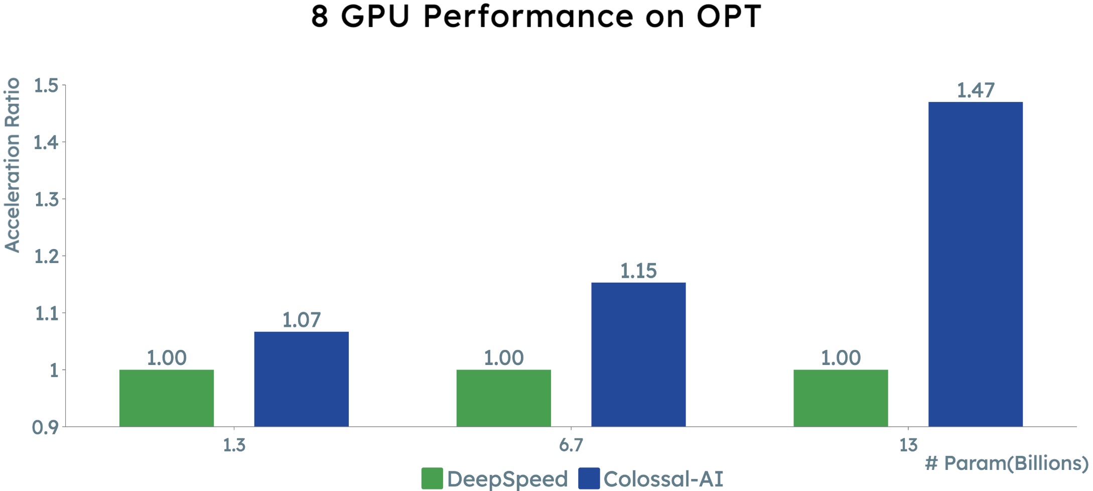 8 GPU Performance on OPT