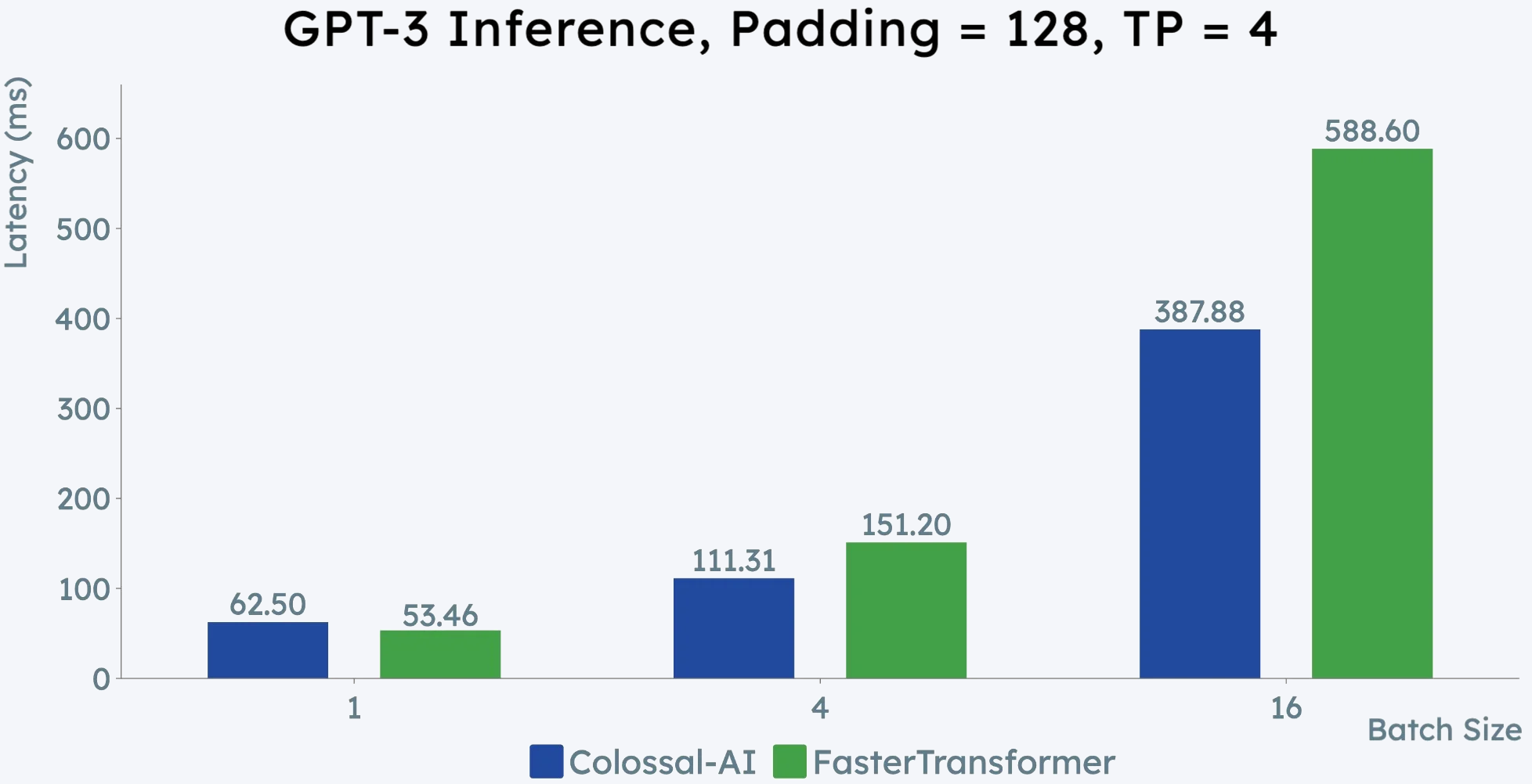 GPT-3 Inference, Padding = 128, TP = 4 grey bg