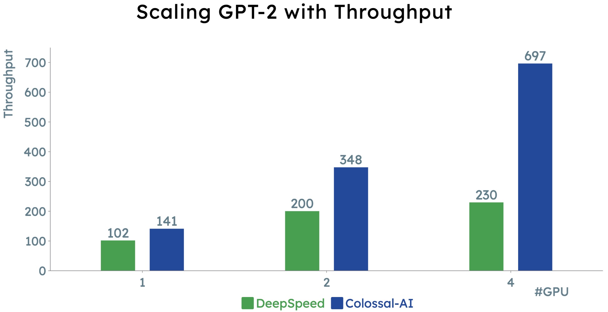 Scaling GPT-2 with Throughput