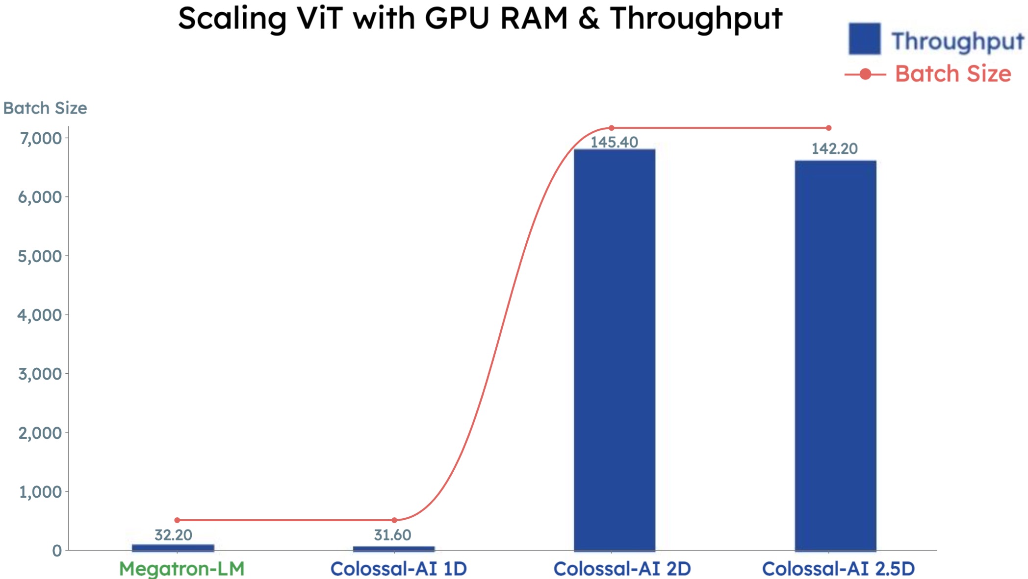 Scaling ViT with GPU RAM & Throughput